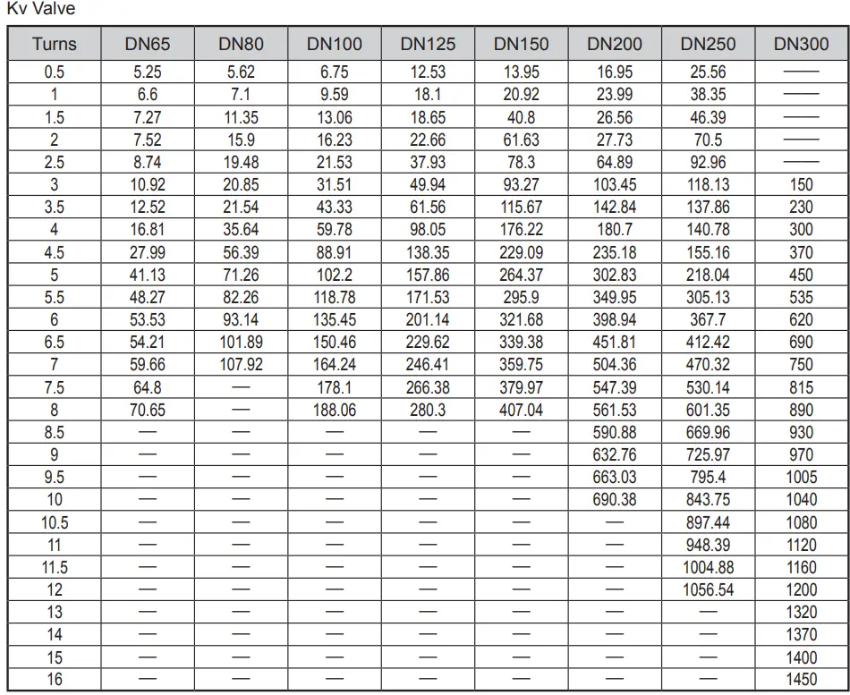 Flange Static Flow Balancing Valve PHF PN10/16